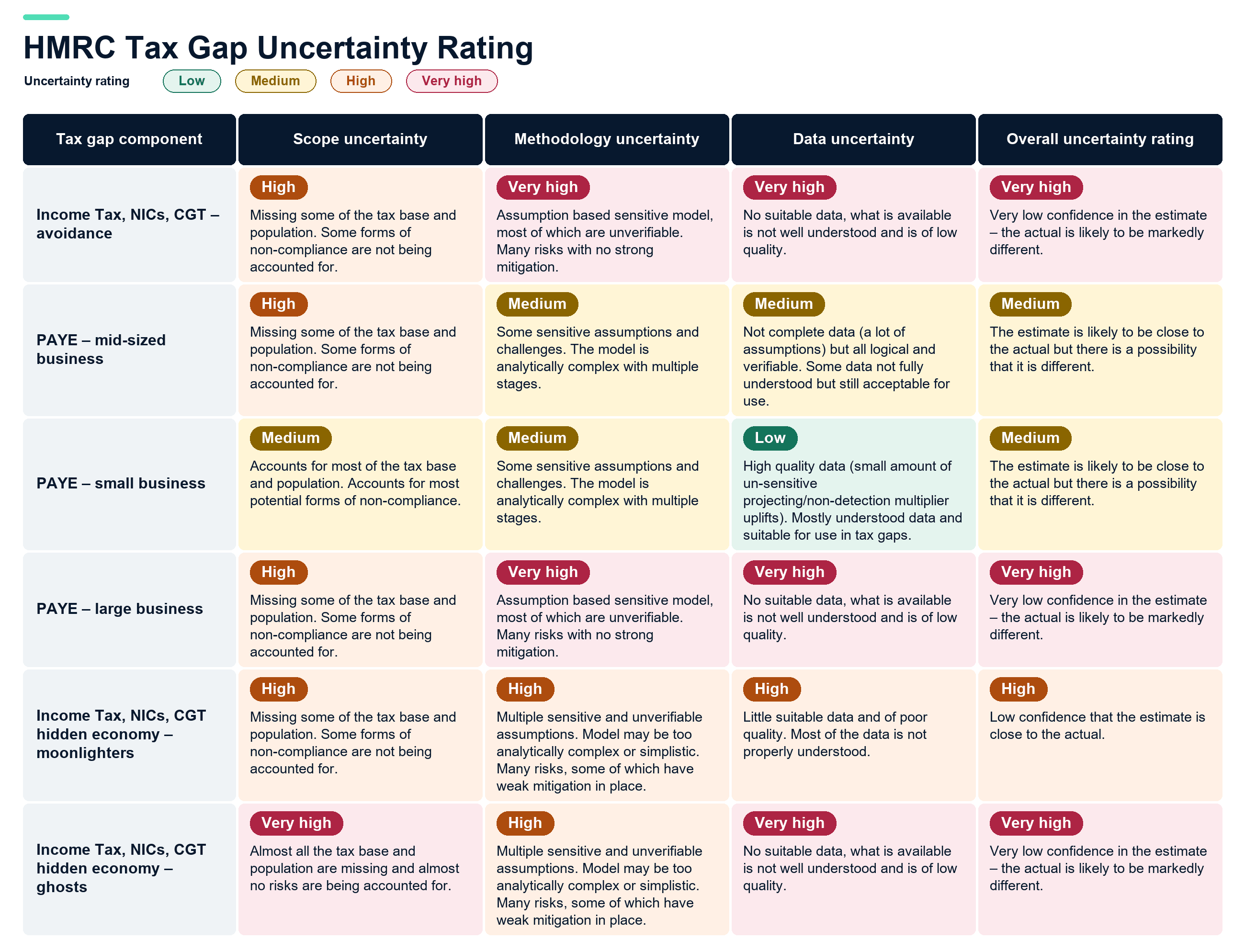 HMRC Tax Gap Uncertainty Rating Table