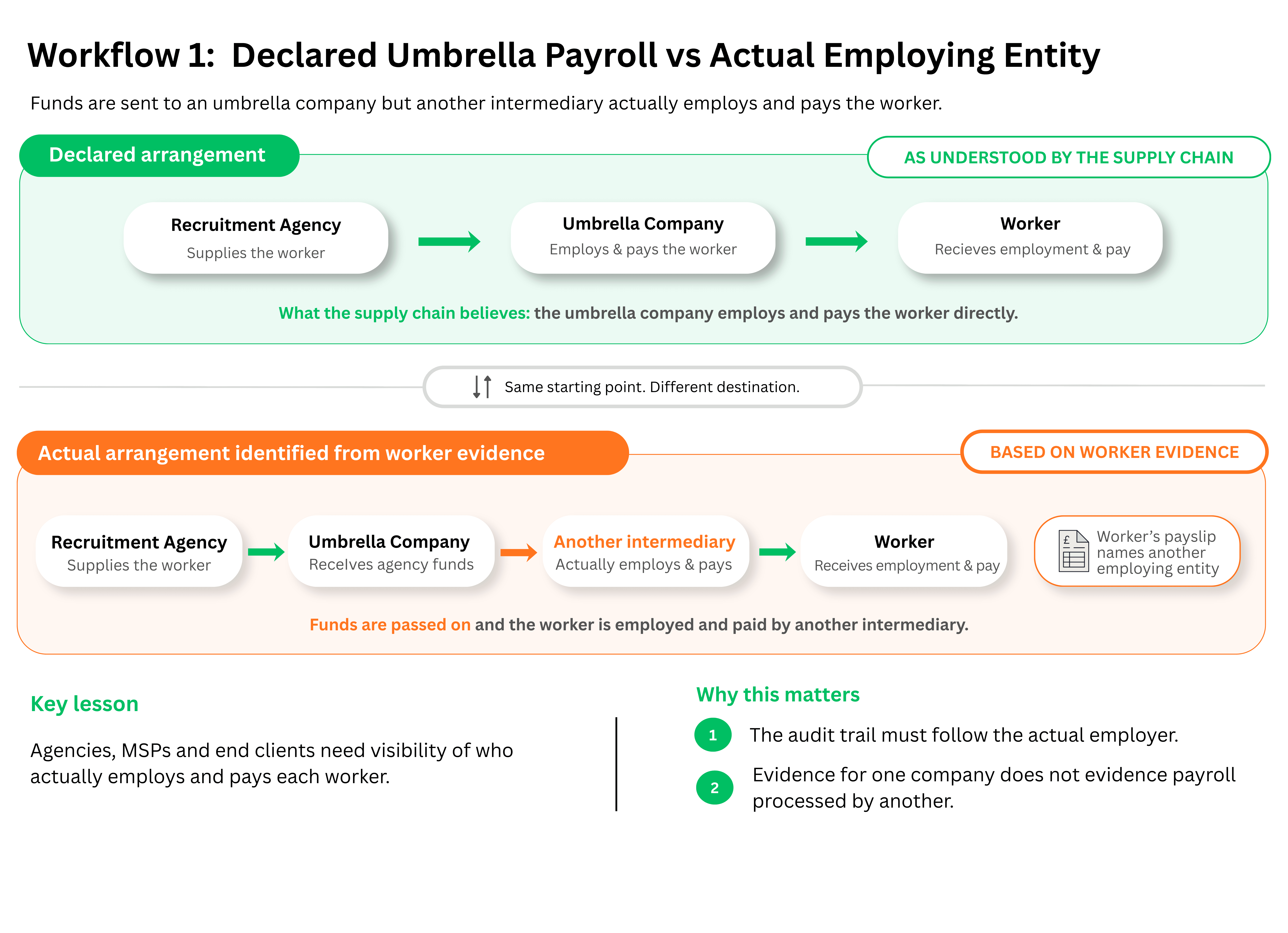 Workflow 1 Declared Umbrella Payroll vs Actual Employing Entity.png Workflow 1 Declared Umbrella Payroll vs Actual Employing Entity.png