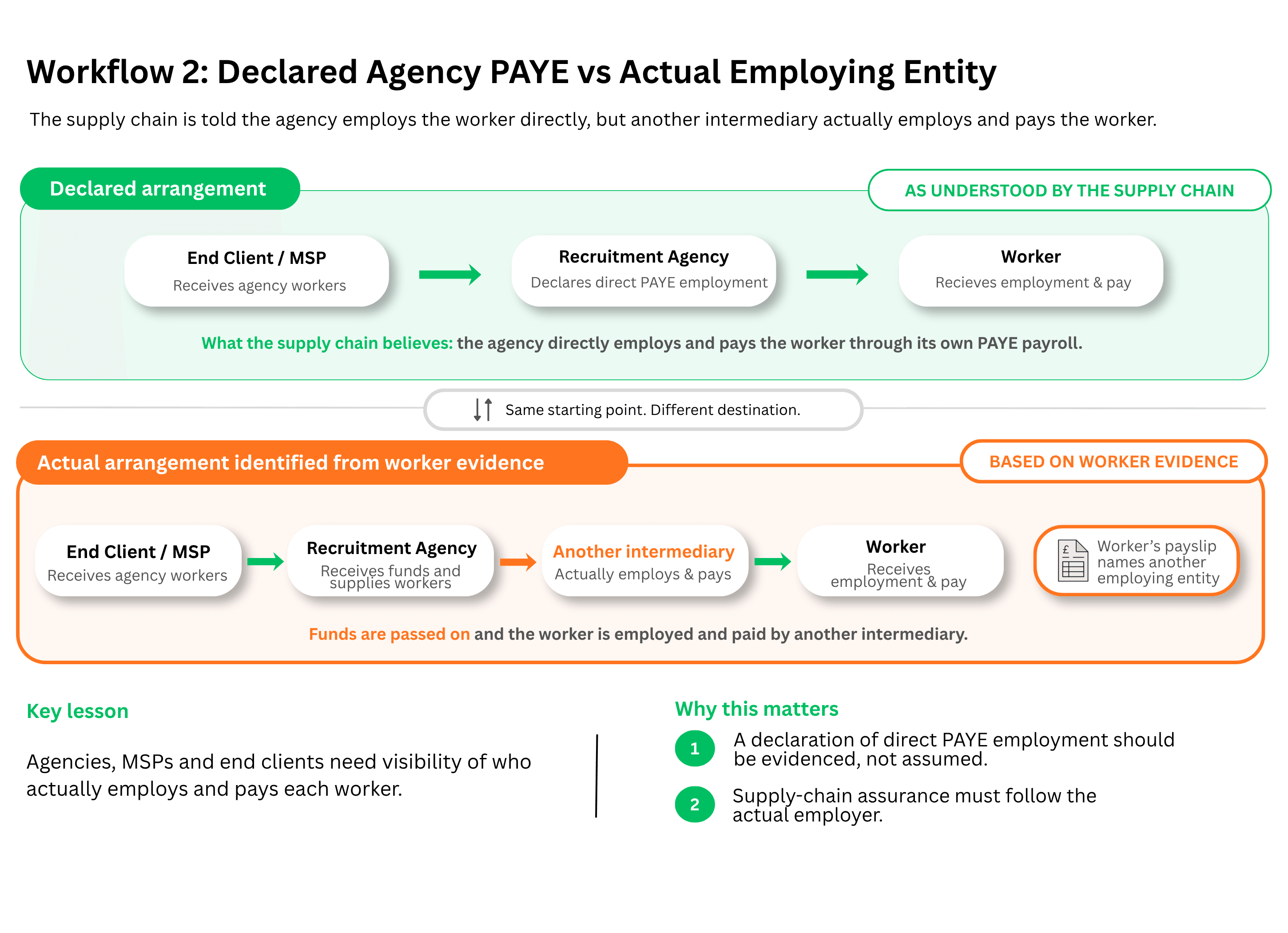 Workflow 2 Declared Agency PAYE vs Actual Employing Entity.png Workflow 2 Declared Agency PAYE vs Actual Employing Entity.png