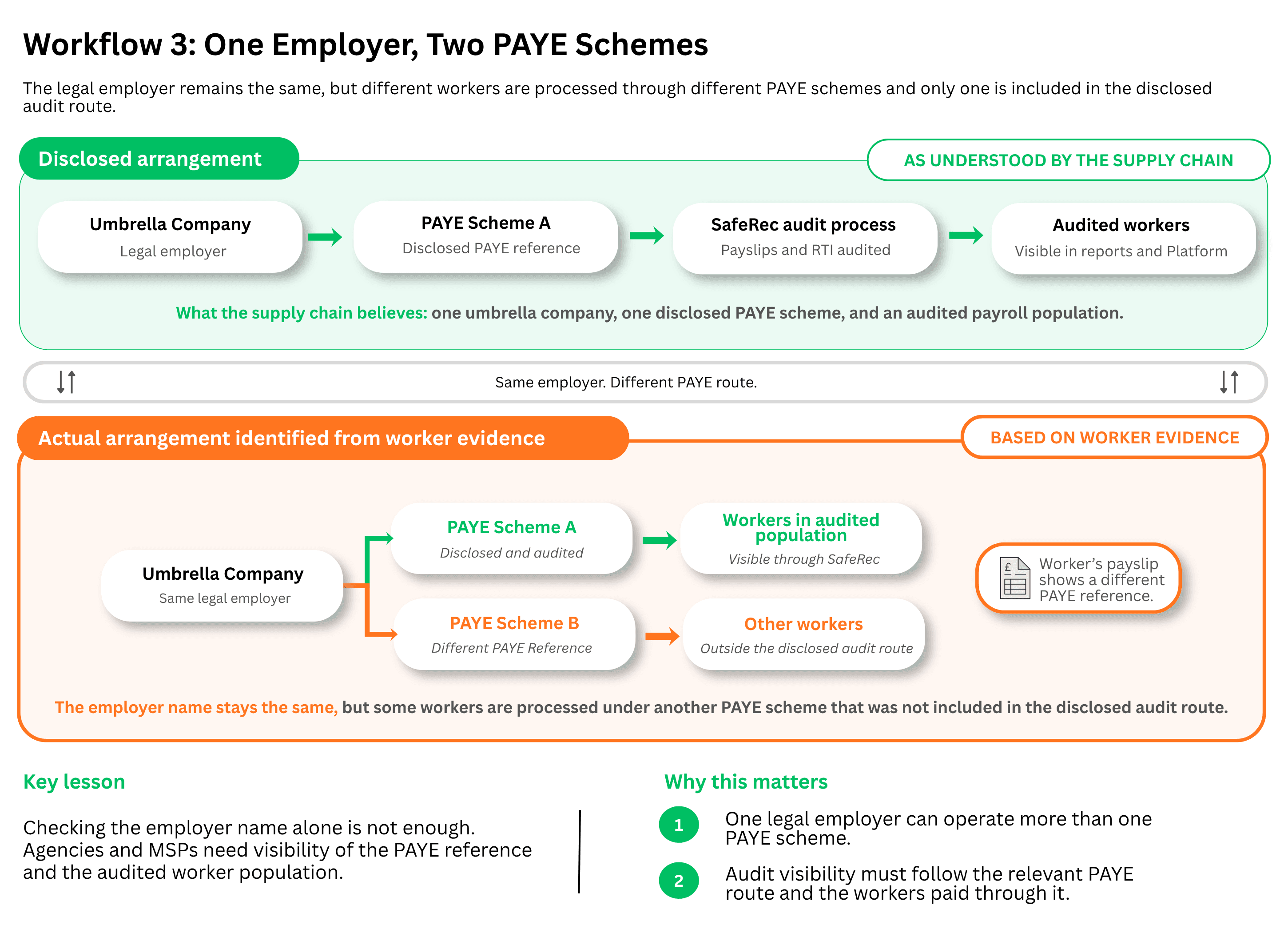 Workflow 3 One Employer, Two PAYE Schemes.png Workflow 3 One Employer, Two PAYE Schemes.png